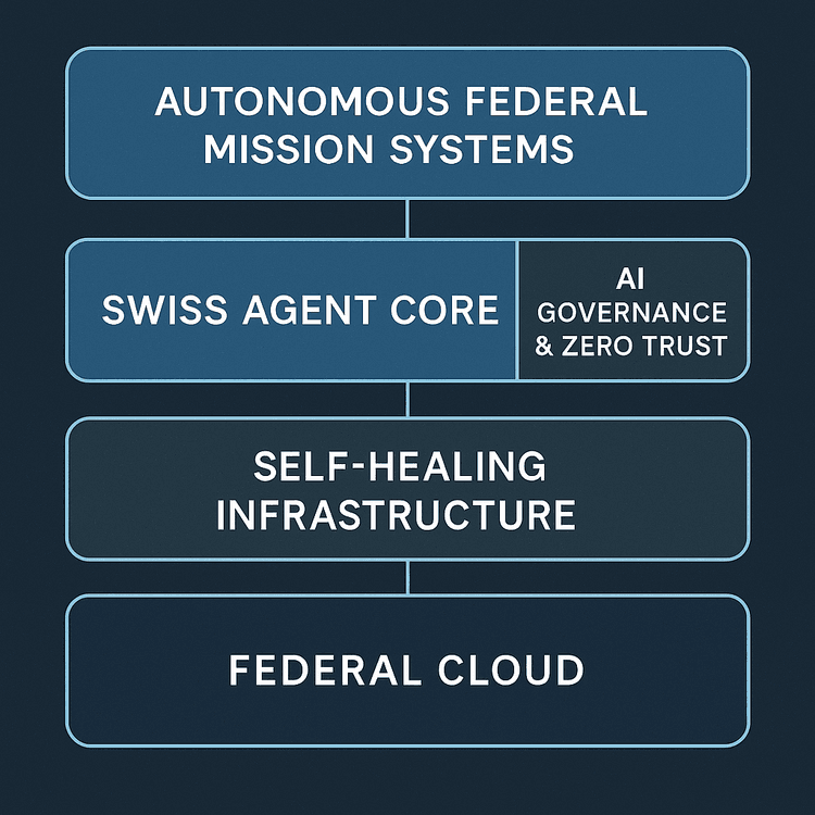 Federal Autonomous Stack Architecture